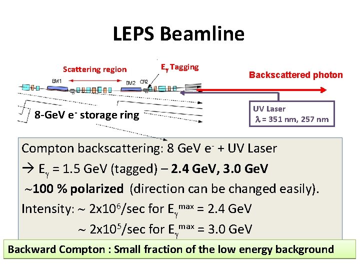 LEPS Beamline Scattering region 8 -Ge. V e- storage ring Eg Tagging Backscattered photon