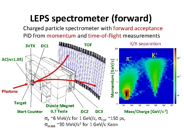 LEPS spectrometer (forward) Charged particle spectrometer with forward acceptance PID from momentum and time-of-flight