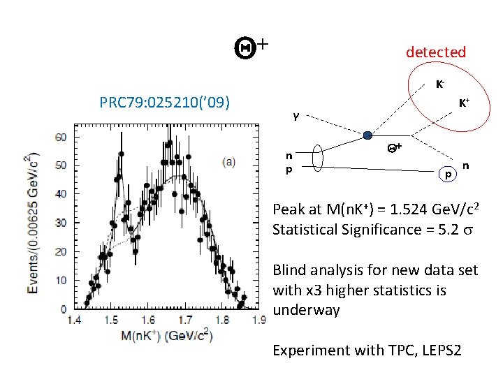 Q+ detected K- PRC 79: 025210(’ 09) K+ γ n p Q+ p n