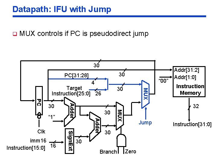 Datapath: IFU with Jump q MUX controls if PC is pseudodirect jump 30 30