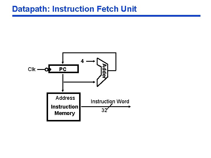 Datapath: Instruction Fetch Unit Clk PC Address Instruction Memory Adder 4 Instruction Word 32