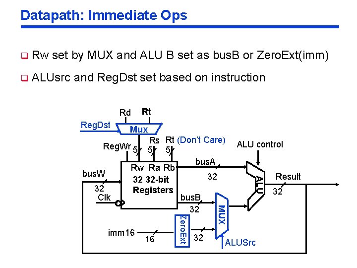 Datapath: Immediate Ops q Rw set by MUX and ALU B set as bus.