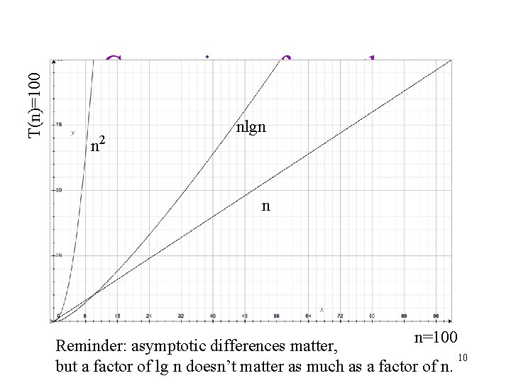 T(n)=100 Comparison of growth. . . n 2 nlgn n n=100 Reminder: asymptotic differences