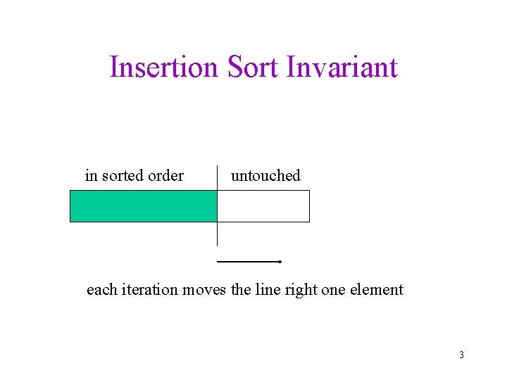 Insertion Sort Invariant in sorted order untouched each iteration moves the line right one