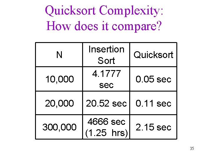 Quicksort Complexity: How does it compare? N 10, 000 20, 000 Insertion Quicksort Sort