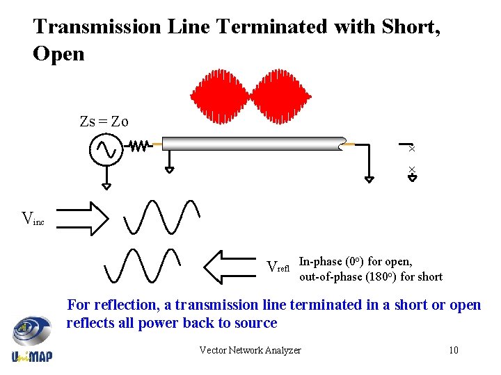Transmission Line Terminated with Short, Open Zs = Zo Vinc o Vrefl In-phase (0