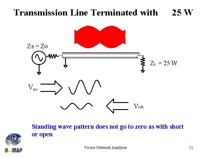 Transmission Line Terminated with 25 W Zs = Zo ZL = 25 W Vinc