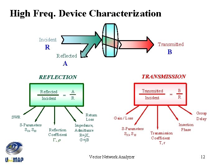 High Freq. Device Characterization Incident Transmitted R B Reflected A TRANSMISSION REFLECTION Reflected Incident