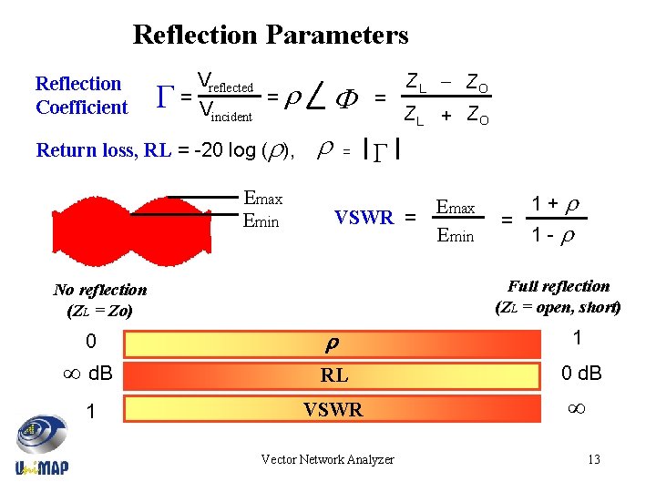 Reflection Parameters Reflection Coefficient G Vreflected = = Vincident r Return loss, RL =
