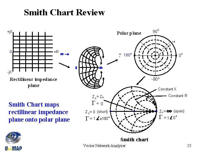 Smith Chart Review +j. X Polar plane 90 o 1. 0. 8. 6 0