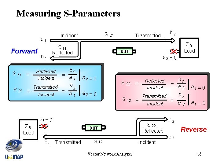 Measuring S-Parameters a 1 Forward S 21 = b 1 Incident a 2 =