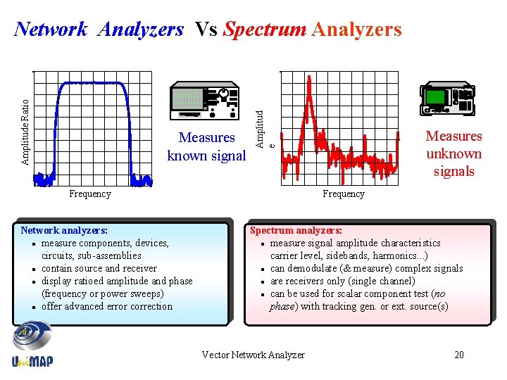 Network Analyzers Vs Spectrum Analyzers. Measures known signal Amplitud e Amplitude Ratio 8563 A