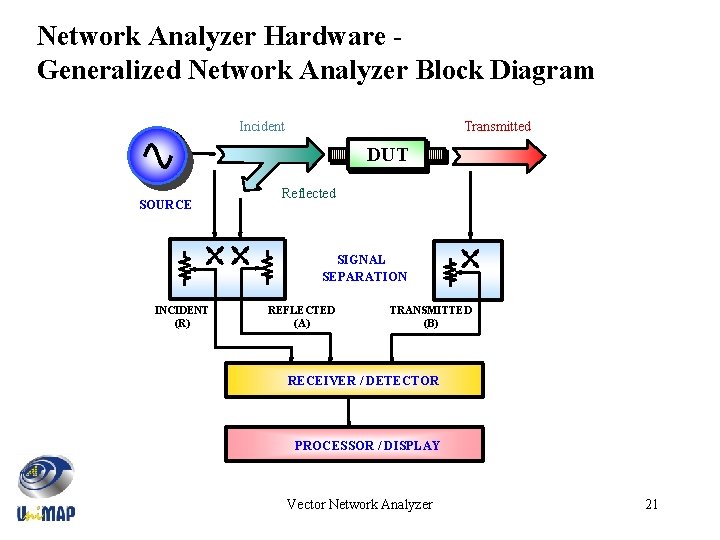 Network Analyzer Hardware Generalized Network Analyzer Block Diagram Incident Transmitted DUT SOURCE Reflected SIGNAL