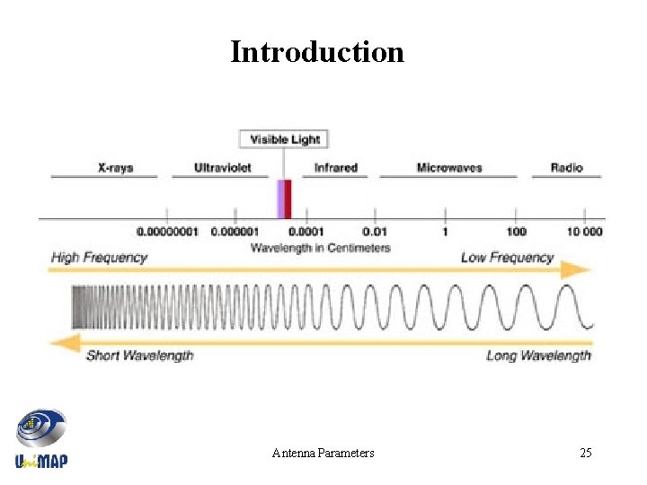 Introduction Antenna Parameters 25 