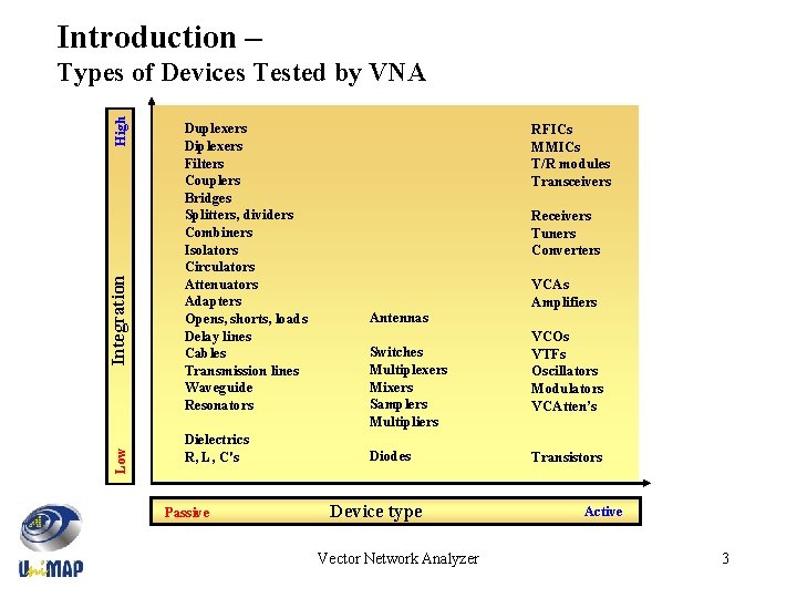 Introduction – Low Integration High Types of Devices Tested by VNA Duplexers Diplexers Filters