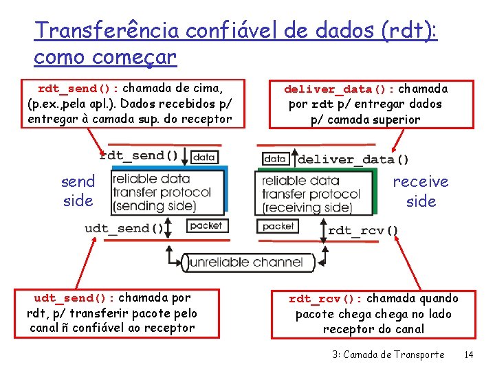 Transferência confiável de dados (rdt): como começar rdt_send(): chamada de cima, (p. ex. ,