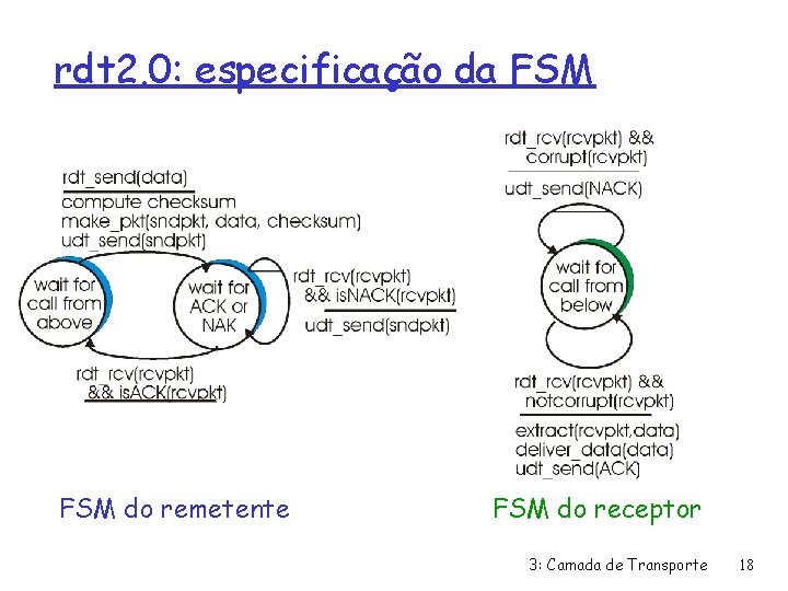 rdt 2. 0: especificação da FSM do remetente FSM do receptor 3: Camada de