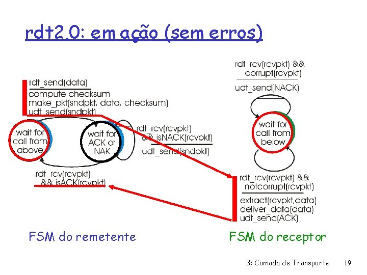 rdt 2. 0: em ação (sem erros) FSM do remetente FSM do receptor 3: