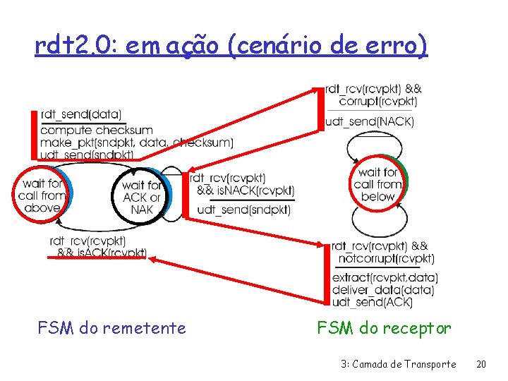 rdt 2. 0: em ação (cenário de erro) FSM do remetente FSM do receptor