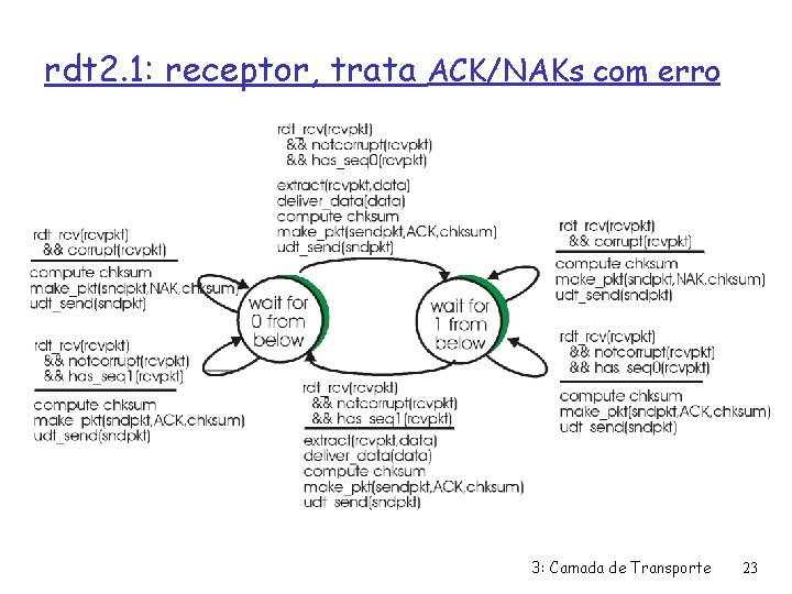 rdt 2. 1: receptor, trata ACK/NAKs com erro 3: Camada de Transporte 23 