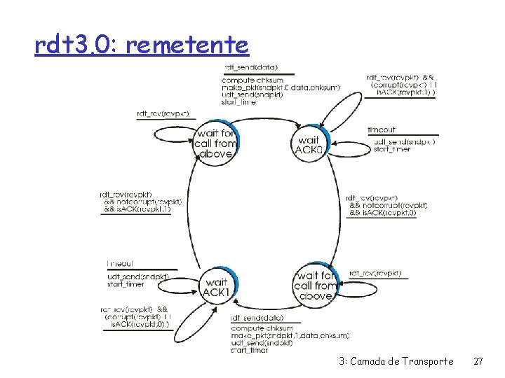 rdt 3. 0: remetente 3: Camada de Transporte 27 