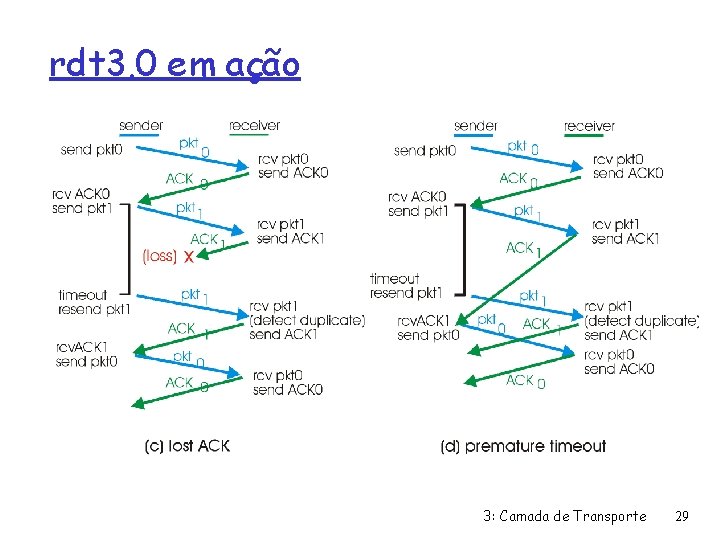 rdt 3. 0 em ação 3: Camada de Transporte 29 