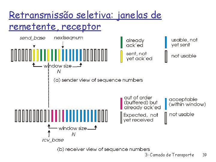 Retransmissão seletiva: janelas de remetente, receptor 3: Camada de Transporte 39 