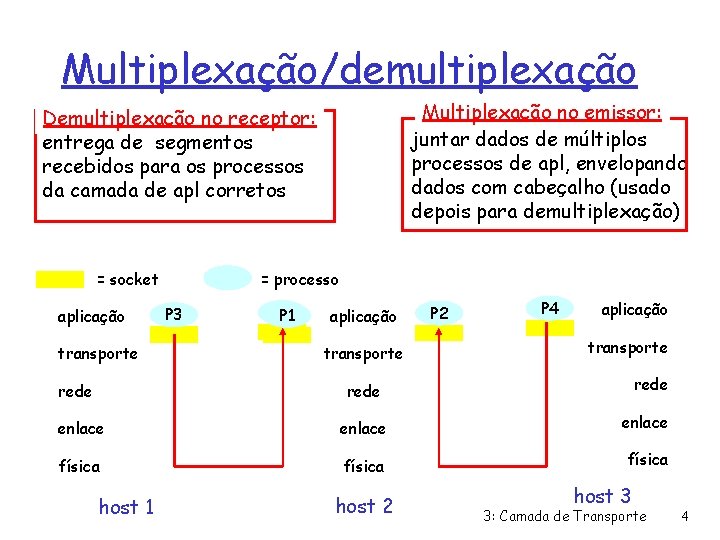 Multiplexação/demultiplexação Multiplexação no emissor: juntar dados de múltiplos processos de apl, envelopando dados com