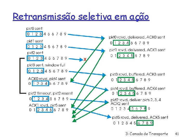 Retransmissão seletiva em ação 3: Camada de Transporte 41 