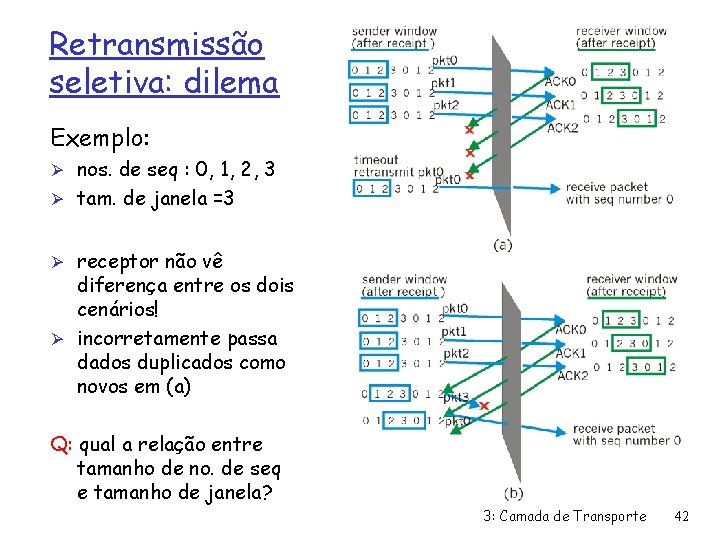 Retransmissão seletiva: dilema Exemplo: Ø nos. de seq : 0, 1, 2, 3 Ø