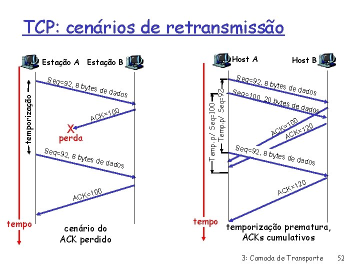 TCP: cenários de retransmissão Host A Estação B Seq=9 temporização X ACK dados =100