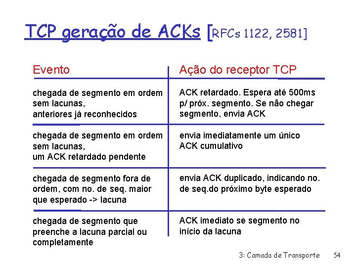 TCP geração de ACKs [RFCs 1122, 2581] Evento Ação do receptor TCP chegada de