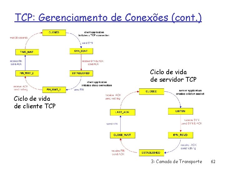 TCP: Gerenciamento de Conexões (cont. ) Ciclo de vida de servidor TCP Ciclo de