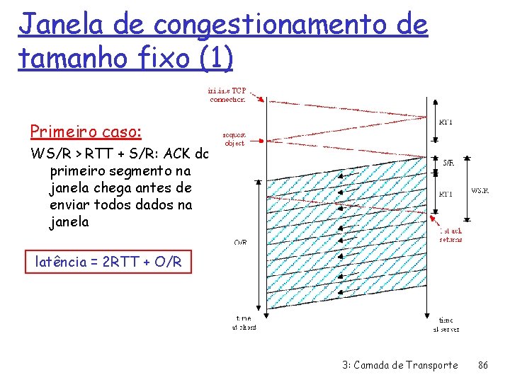 Janela de congestionamento de tamanho fixo (1) Primeiro caso: WS/R > RTT + S/R: