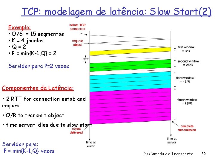 TCP: modelagem de latência: Slow Start(2) Exemplo: • O/S = 15 segmentos • K