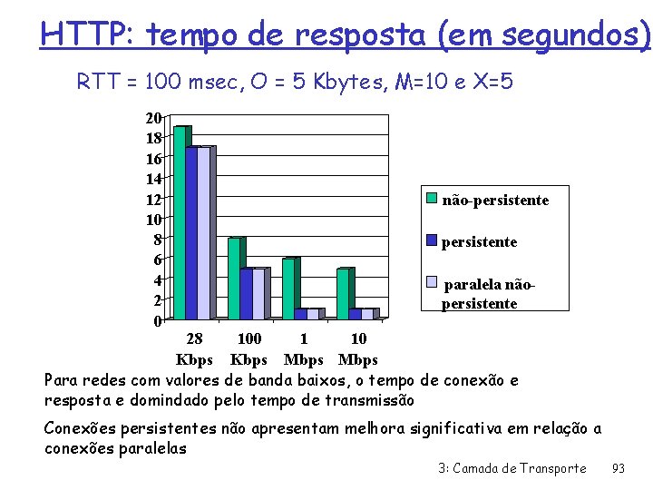 HTTP: tempo de resposta (em segundos) RTT = 100 msec, O = 5 Kbytes,