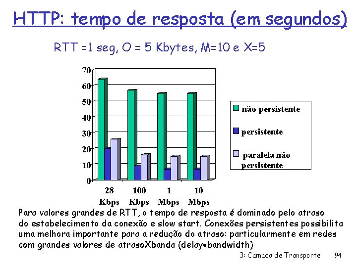 HTTP: tempo de resposta (em segundos) RTT =1 seg, O = 5 Kbytes, M=10
