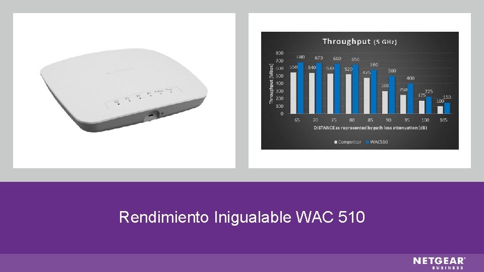 Rendimiento Inigualable WAC 510 