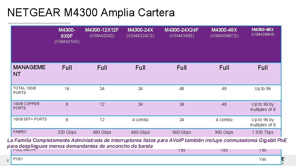 NETGEAR M 4300 Amplia Cartera M 43008 X 8 F M 4300 -96 X