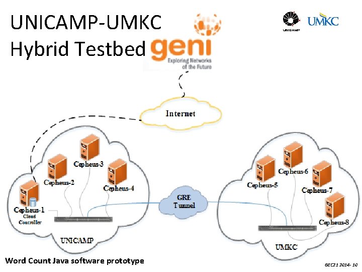 UNICAMP-UMKC Hybrid Testbed Word Count Java software prototype GEC 21 2014 - 10 