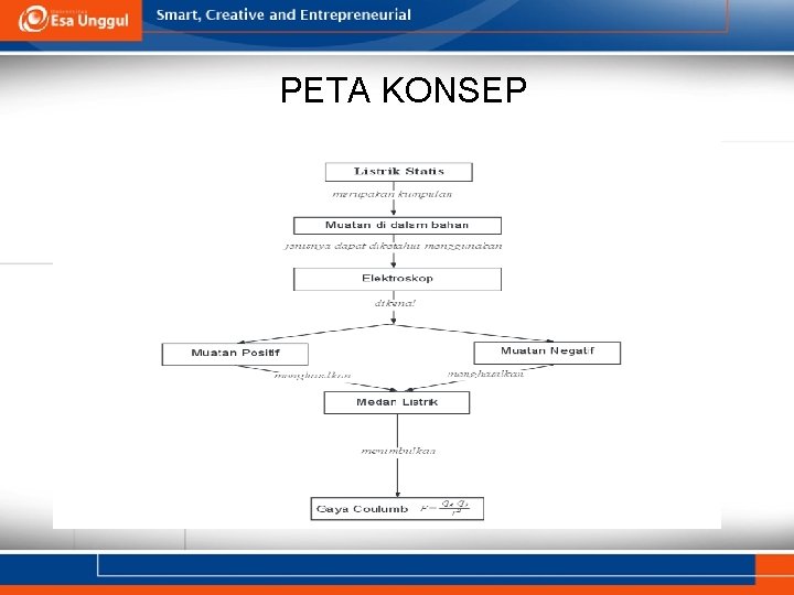 PETA KONSEP 