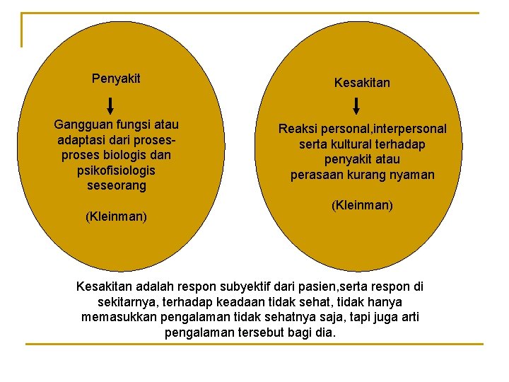 Penyakit Kesakitan Gangguan fungsi atau adaptasi dari proses biologis dan psikofisiologis seseorang Reaksi personal,