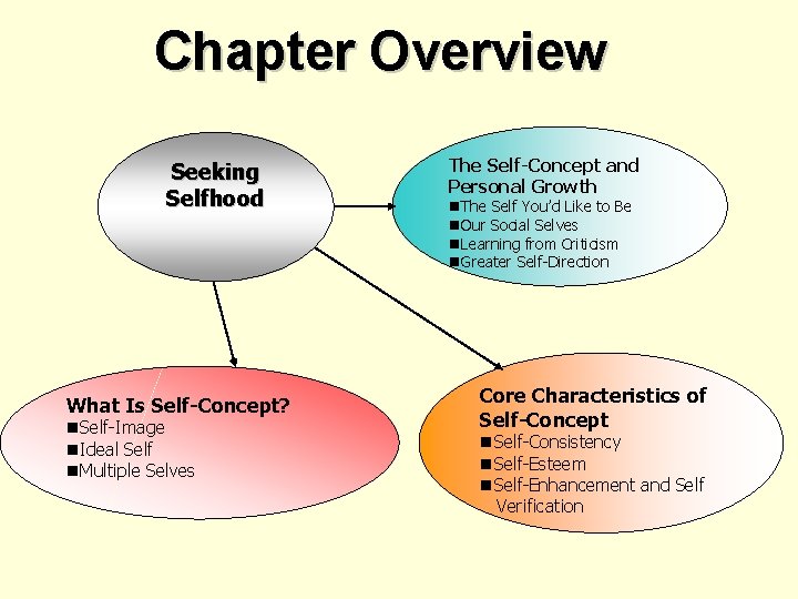 Chapter Overview Seeking Selfhood What Is Self-Concept? n. Self-Image n. Ideal Self n. Multiple