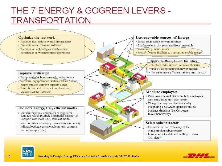 THE 7 ENERGY & GOGREEN LEVERS TRANSPORTATION 10 Investing in Energy, Energy Efficiency Business