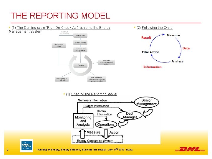 THE REPORTING MODEL § (1) The Deming cycle "Plan-Do-Check-Act" governs the Energy Management System