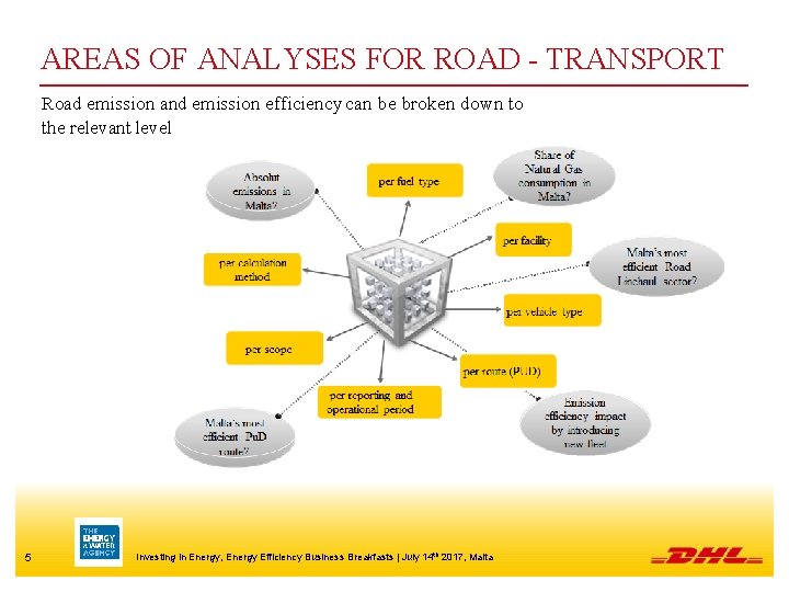 AREAS OF ANALYSES FOR ROAD - TRANSPORT Road emission and emission efficiency can be