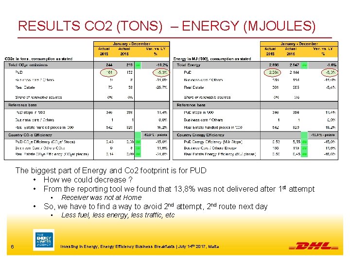 RESULTS CO 2 (TONS) – ENERGY (MJOULES) The biggest part of Energy and Co