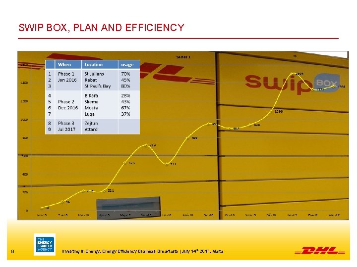 SWIP BOX, PLAN AND EFFICIENCY 9 Investing in Energy, Energy Efficiency Business Breakfasts |