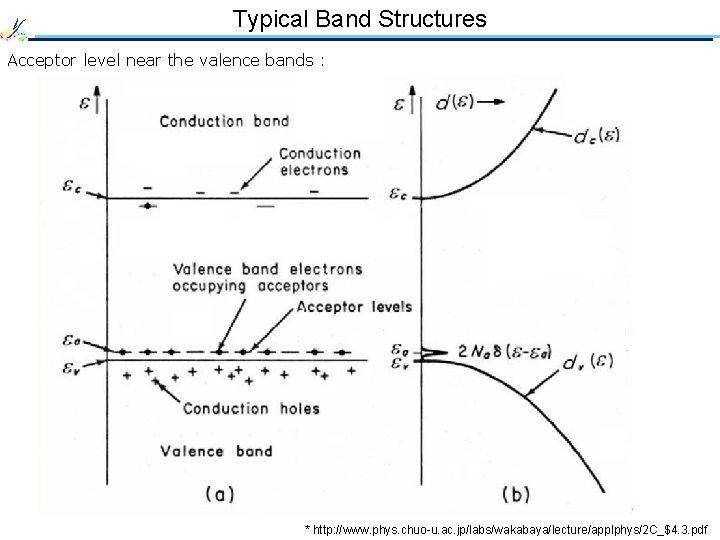 Typical Band Structures Acceptor level near the valence bands : * http: //www. phys.