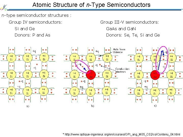 Atomic Structure of n-Type Semiconductors n-type semiconductor structures : Group IV semiconductors: Group III-V